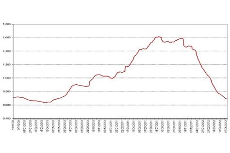 euribor grafici|grafico euribor 6 mesi.